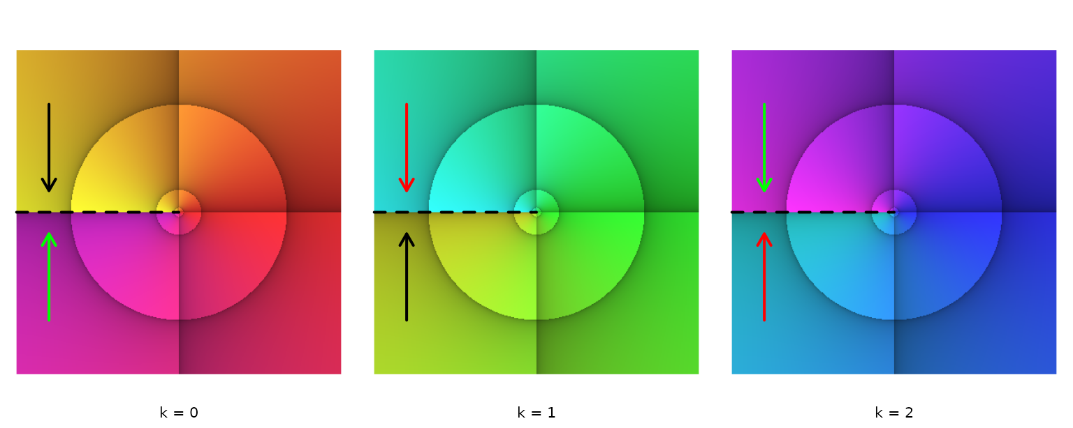 Three phase portraits with branch cuts (dashed line), illustrating the three values of $f(z)=z^{1/3}$, $z \in \mathbb{C} \setminus \lbrace 0 \rbrace$. The transitions between the phase portraits are indicated by same-coloured arrows pointing at the branch cuts.