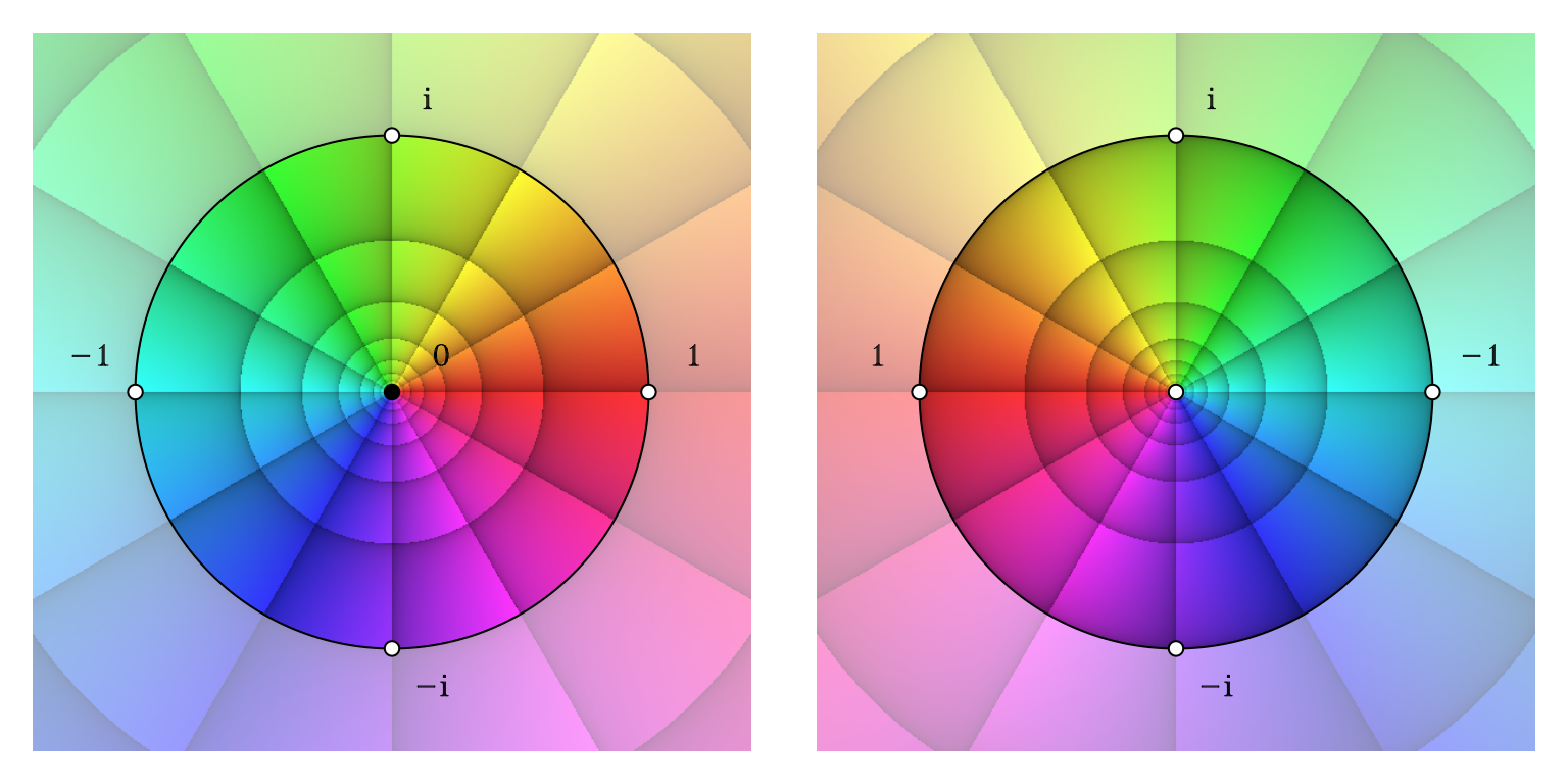 Mapping the complex number plane on the Riemann sphere. Left: lower (southern) hemisphere; right upper (northern hemisphere). Folding both figures face to face along a vertical line in the middle between them can be imagined as closing the Riemann sphere.